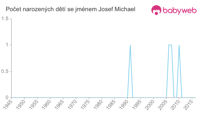 Počet dětí narozených se jménem Josef Michael