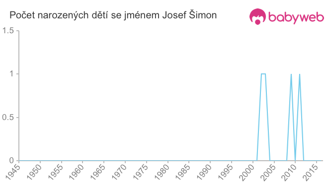 Počet dětí narozených se jménem Josef Šimon