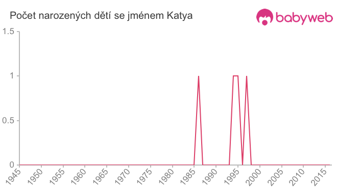 Počet dětí narozených se jménem Katya