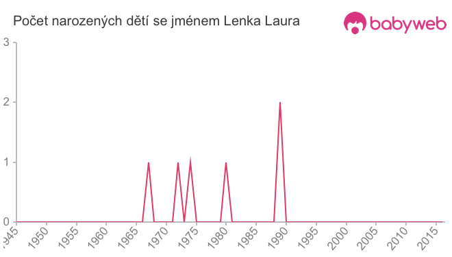 Počet dětí narozených se jménem Lenka Laura