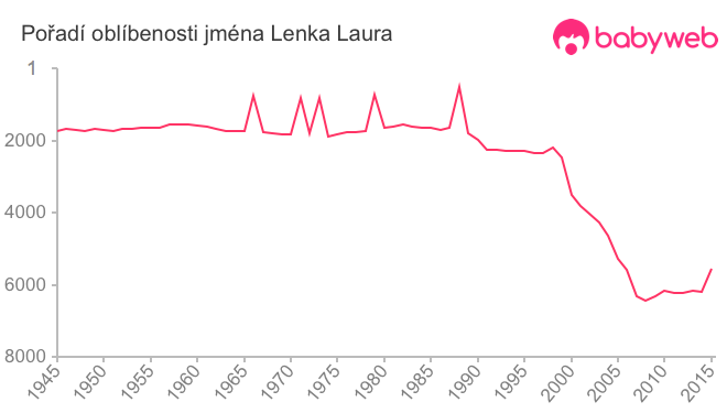 Pořadí oblíbenosti jména Lenka Laura