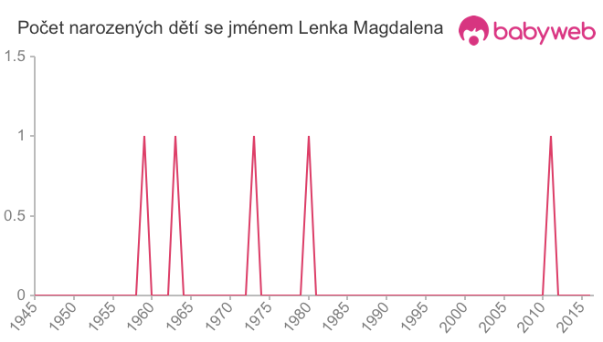 Počet dětí narozených se jménem Lenka Magdalena