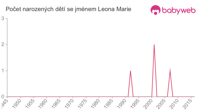 Počet dětí narozených se jménem Leona Marie