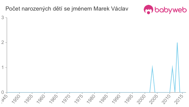 Počet dětí narozených se jménem Marek Václav