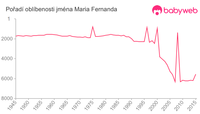 Pořadí oblíbenosti jména Maria Fernanda