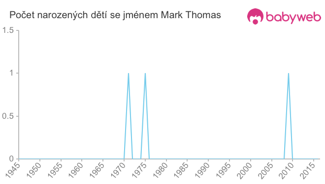 Počet dětí narozených se jménem Mark Thomas