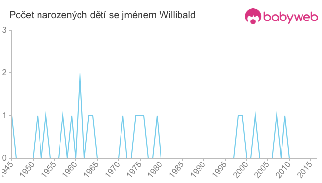 Počet dětí narozených se jménem Willibald