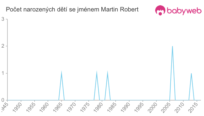 Počet dětí narozených se jménem Martin Robert