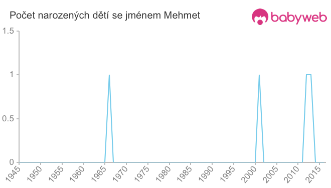 Počet dětí narozených se jménem Mehmet
