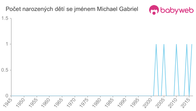 Počet dětí narozených se jménem Michael Gabriel