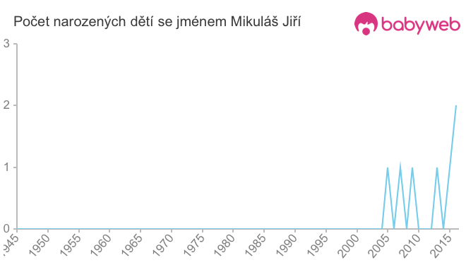 Počet dětí narozených se jménem Mikuláš Jiří
