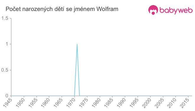 Počet dětí narozených se jménem Wolfram