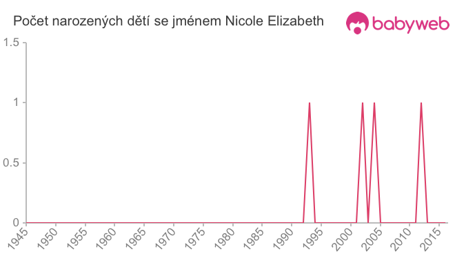 Počet dětí narozených se jménem Nicole Elizabeth