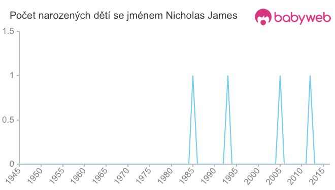 Počet dětí narozených se jménem Nicholas James