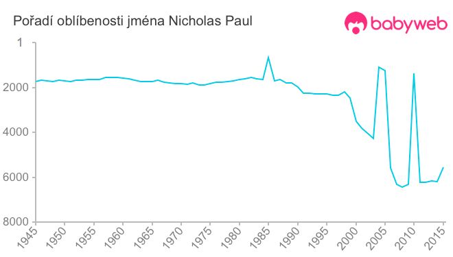 Pořadí oblíbenosti jména Nicholas Paul