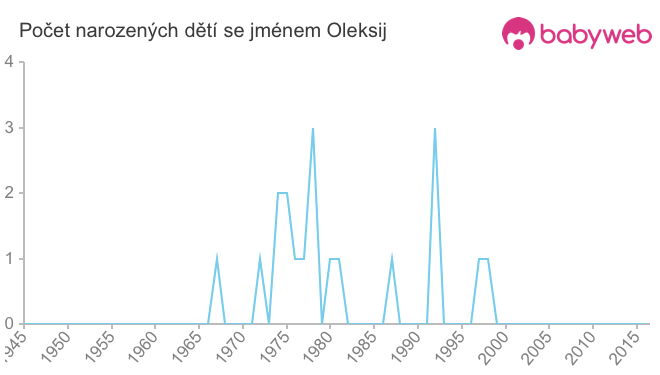 Počet dětí narozených se jménem Oleksij