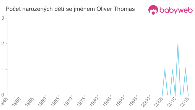 Počet dětí narozených se jménem Oliver Thomas