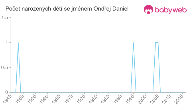Počet dětí narozených se jménem Ondřej Daniel