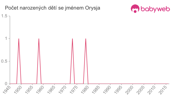 Počet dětí narozených se jménem Orysja