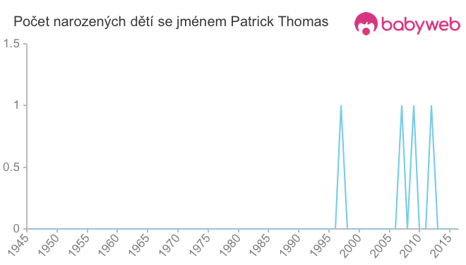 Počet dětí narozených se jménem Patrick Thomas