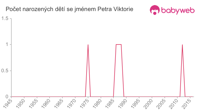Počet dětí narozených se jménem Petra Viktorie