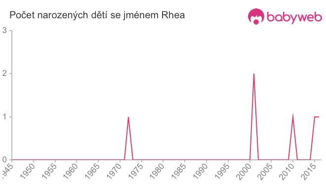 Počet dětí narozených se jménem Rhea