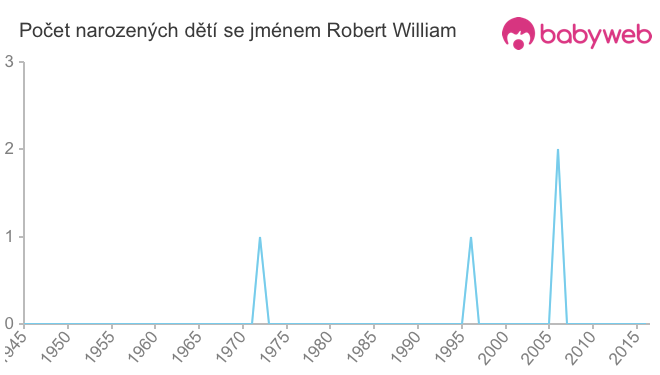 Počet dětí narozených se jménem Robert William