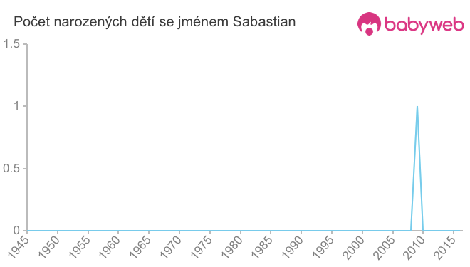 Počet dětí narozených se jménem Sabastian