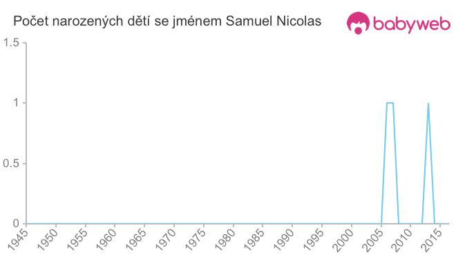 Počet dětí narozených se jménem Samuel Nicolas
