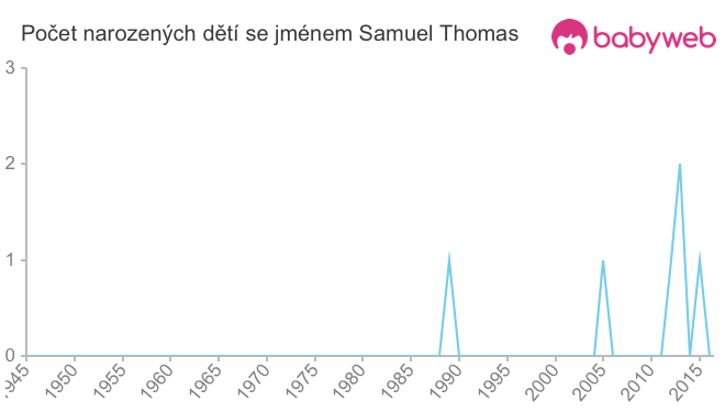 Počet dětí narozených se jménem Samuel Thomas