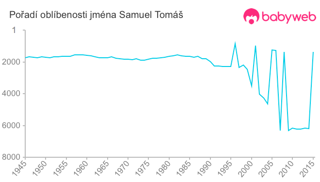 Pořadí oblíbenosti jména Samuel Tomáš