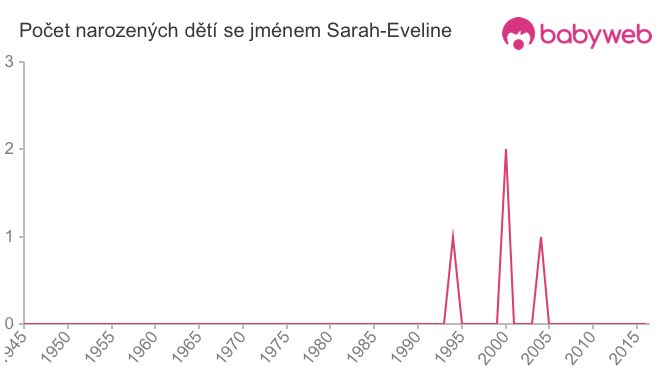 Počet dětí narozených se jménem Sarah-Eveline