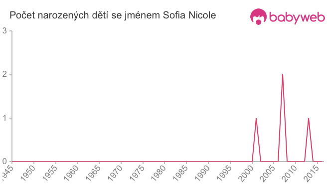 Počet dětí narozených se jménem Sofia Nicole