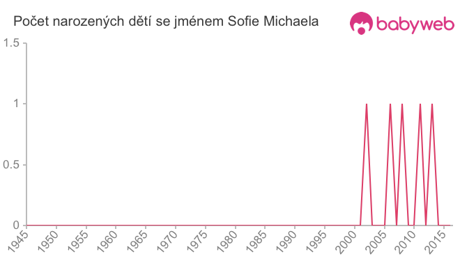 Počet dětí narozených se jménem Sofie Michaela
