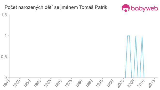 Počet dětí narozených se jménem Tomáš Patrik