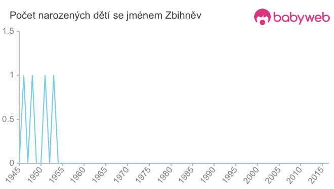 Počet dětí narozených se jménem Zbihněv