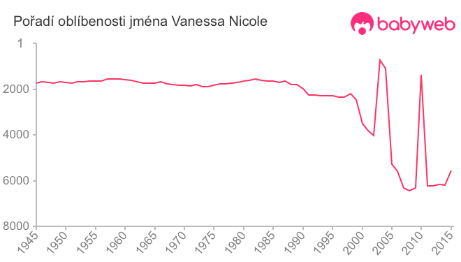 Pořadí oblíbenosti jména Vanessa Nicole