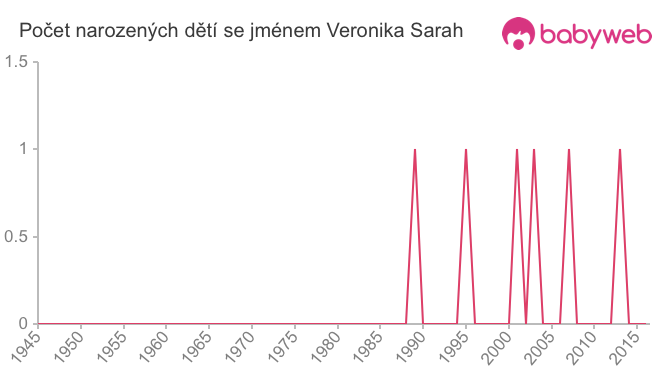 Počet dětí narozených se jménem Veronika Sarah