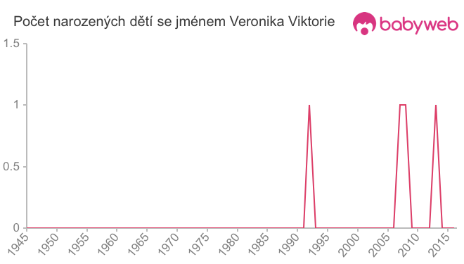Počet dětí narozených se jménem Veronika Viktorie