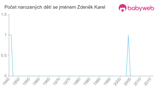 Počet dětí narozených se jménem Zdeněk Karel