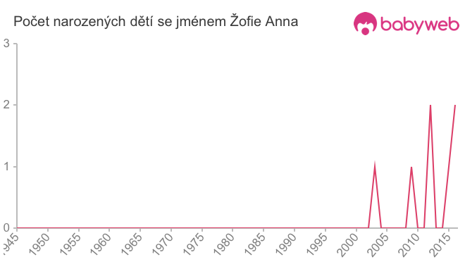Počet dětí narozených se jménem Žofie Anna