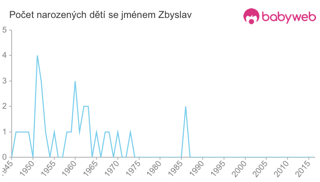 Počet dětí narozených se jménem Zbyslav