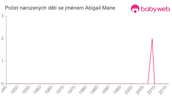 Počet dětí narozených se jménem Abigail Marie