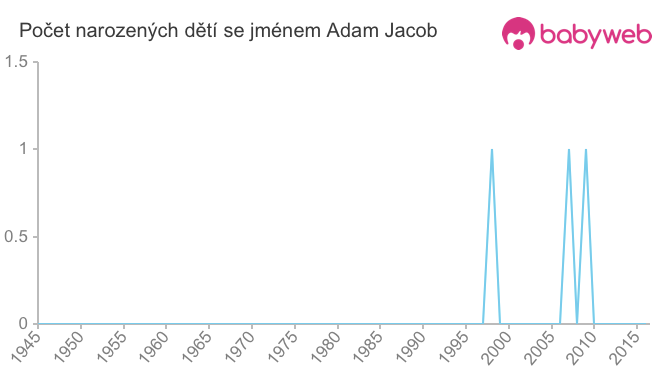Počet dětí narozených se jménem Adam Jacob