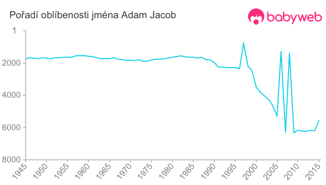 Pořadí oblíbenosti jména Adam Jacob