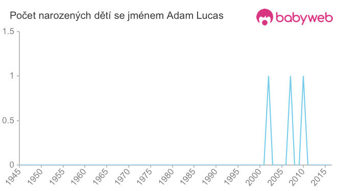 Počet dětí narozených se jménem Adam Lucas