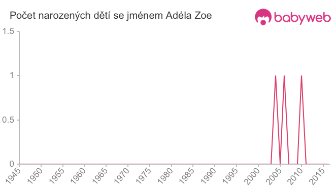 Počet dětí narozených se jménem Adéla Zoe