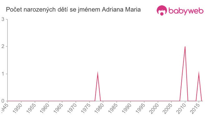 Počet dětí narozených se jménem Adriana Maria