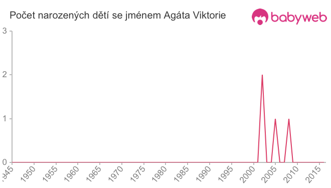 Počet dětí narozených se jménem Agáta Viktorie