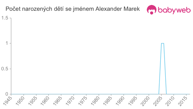 Počet dětí narozených se jménem Alexander Marek